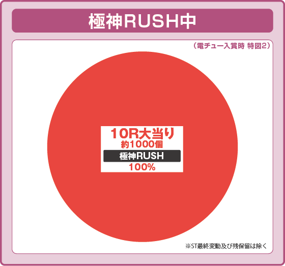 パチンコP世紀末・天才バカボン～福神SPEC～の特図2極神RUSH中振り分け円グラフ画像