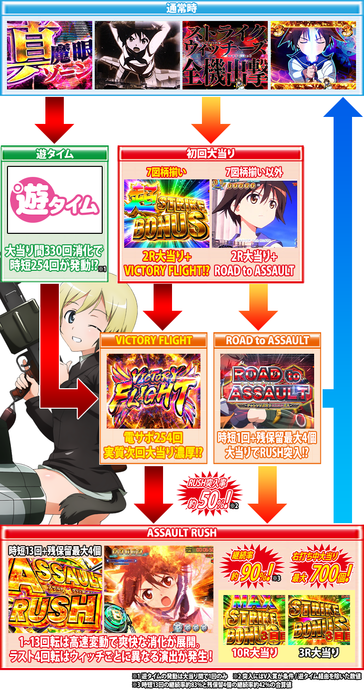 パチンコPストライクウィッチーズ2 129ver.のゲームフロー