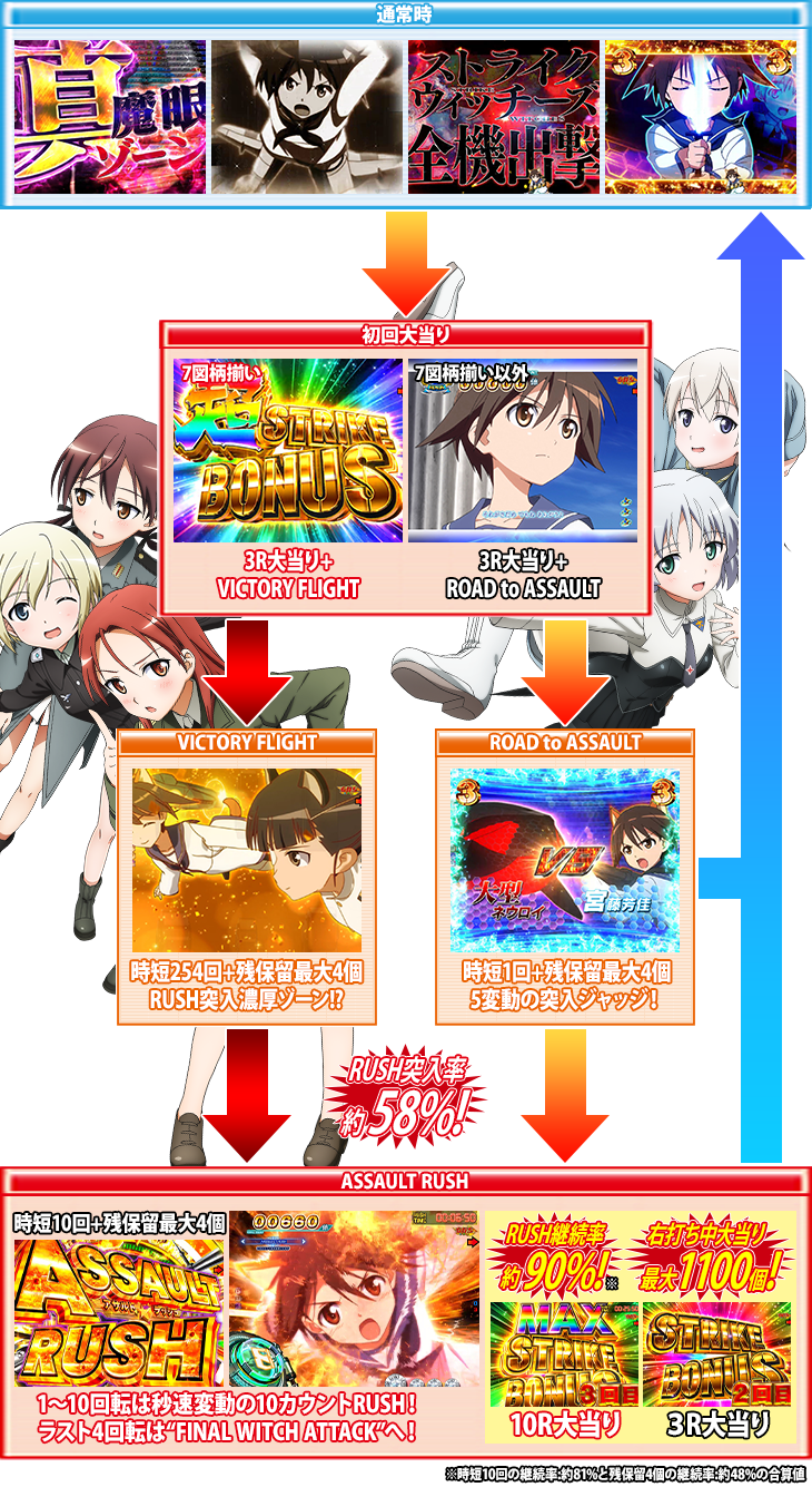 パチンコPストライクウィッチーズ2のゲームフロー