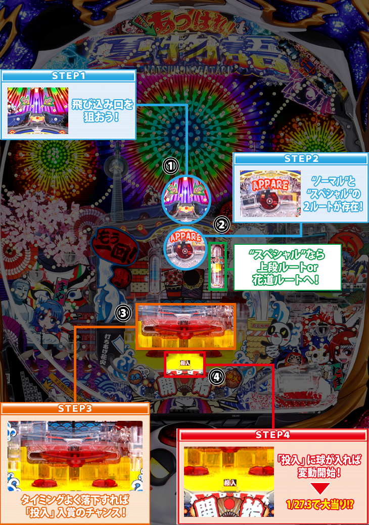 パチンコPあっぱれ!夏物語 ドカン!!と一発7000Ver.のゲームフロー