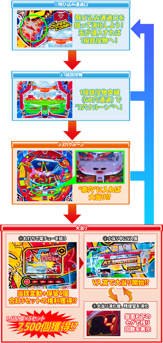 Pスーパーコンビα7500のゲームフロー通常時の画像