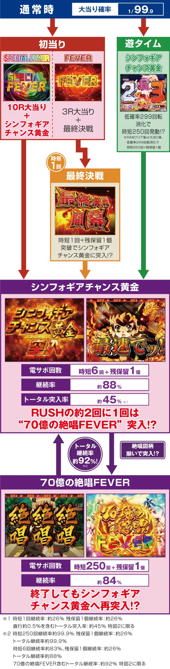 パチンコPフィーバー戦姫絶唱シンフォギア3 黄金絶唱Light ver.のゲームフロー