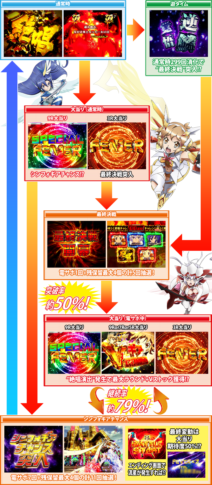 パチンコPフィーバー戦姫絶唱シンフォギア(甘デジ)のゲームフロー
