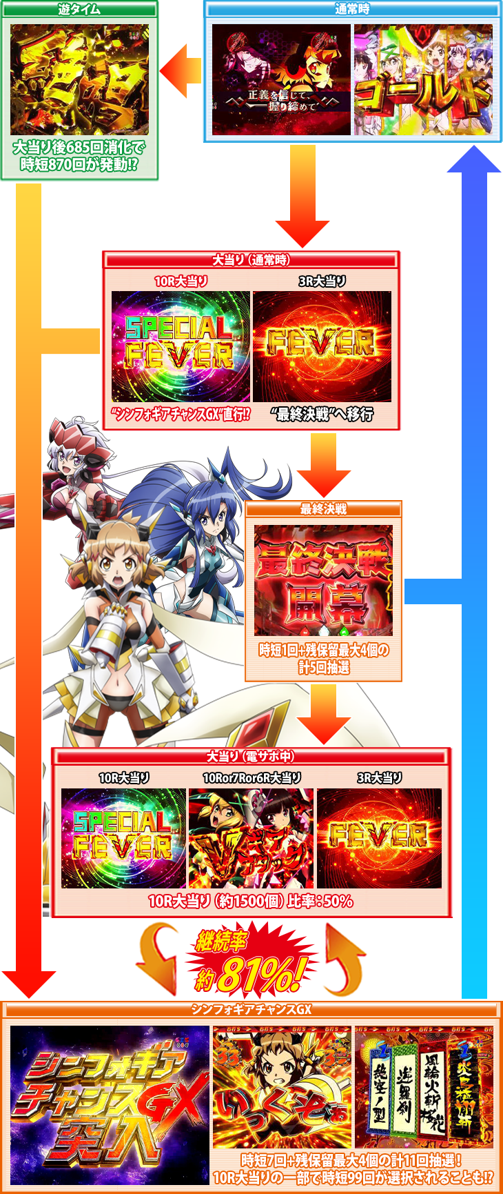 Pフィーバー戦姫絶唱シンフォギア2 1/230ver.のゲームフロー