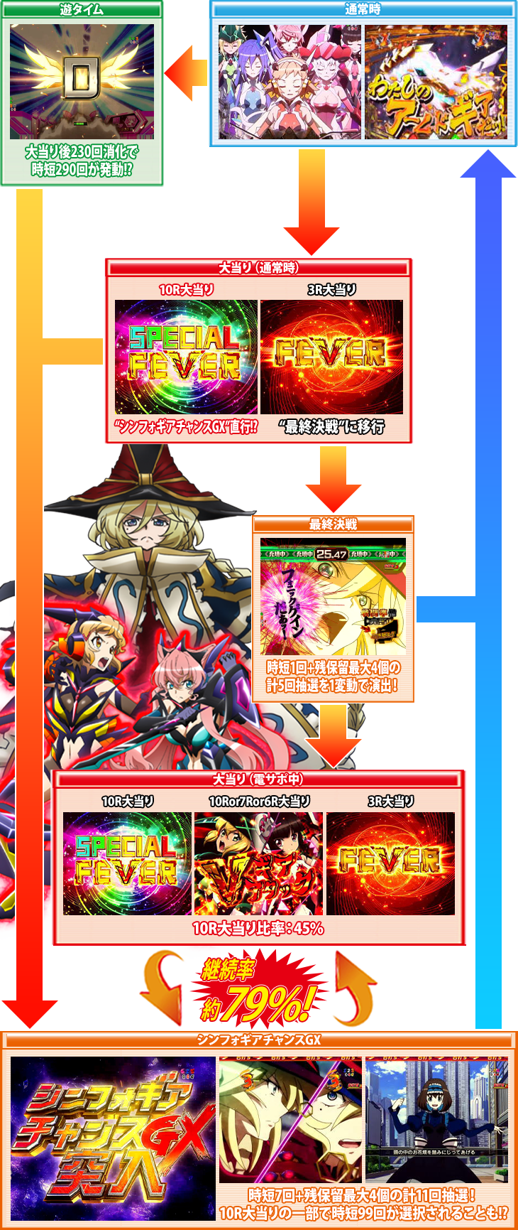 Pフィーバー戦姫絶唱シンフォギア2 1/77ver.のゲームフロー