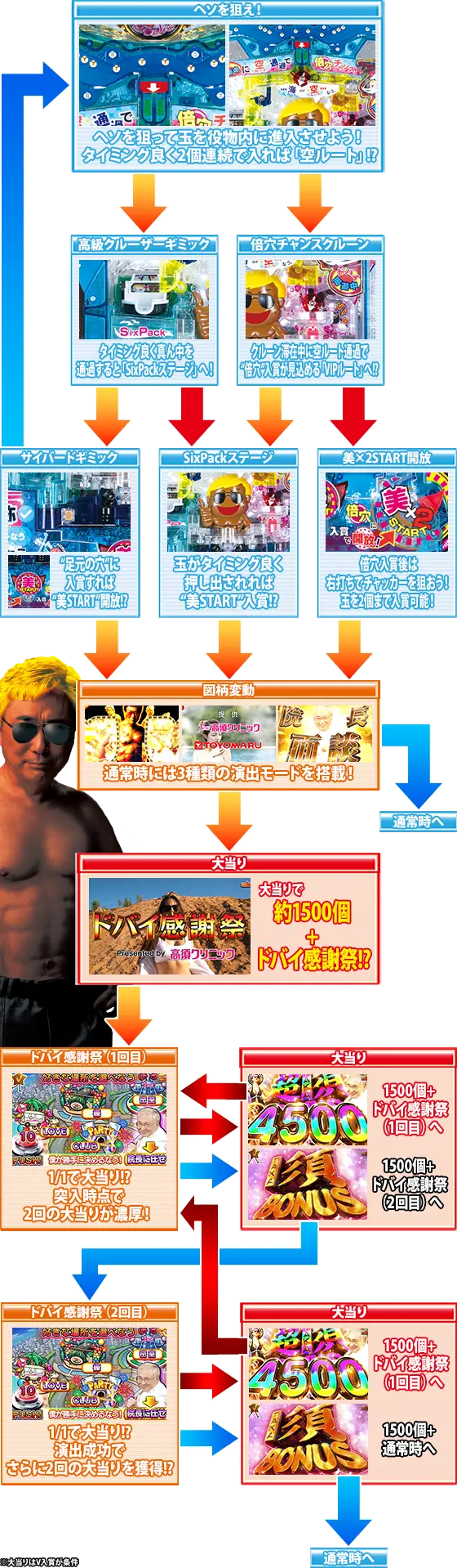 パチンコPyes!高須クリニック青天 はじまりは4500のゲームフロー