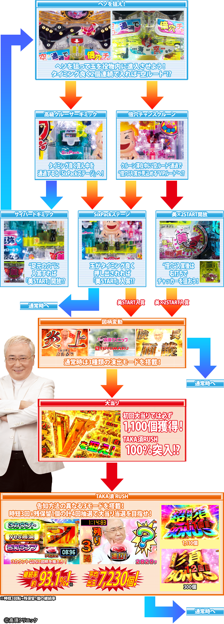 パチンコPyes!高須クリニック～超整形BLACK～のゲームフロー