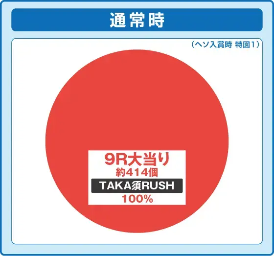 パチンコPyes!高須クリニック～超整形PINK～の振り分け円グラフ