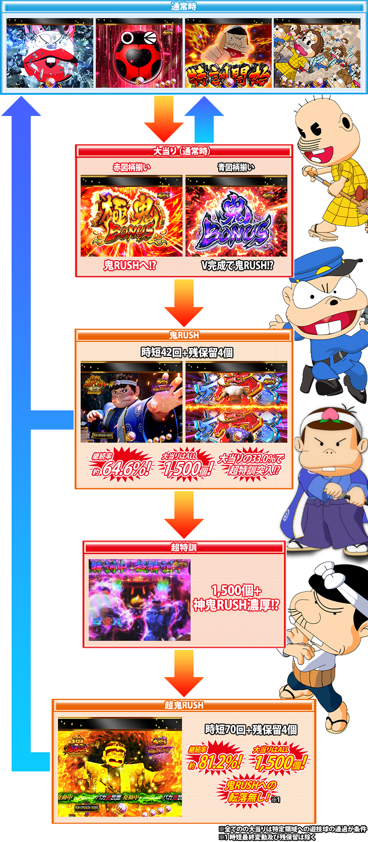 パチンコP神・天才バカボン～神SPEC～のゲームフロー
