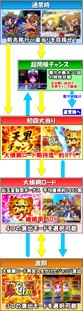 パチンコP天昇！姫相撲のゲームフローの画像