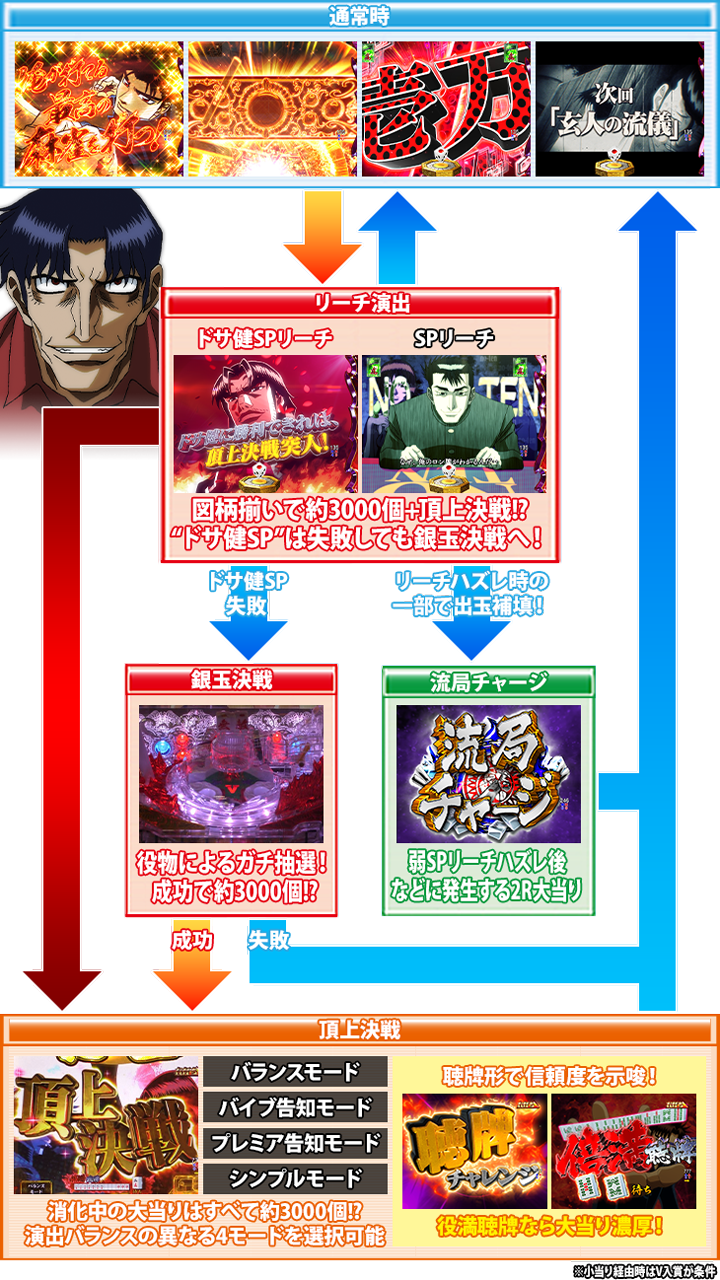 P哲也のゲームフロー画像