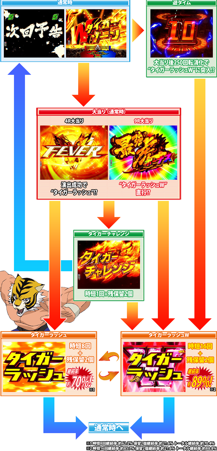PフィーバータイガーマスクW Lightver.のゲームフロー
