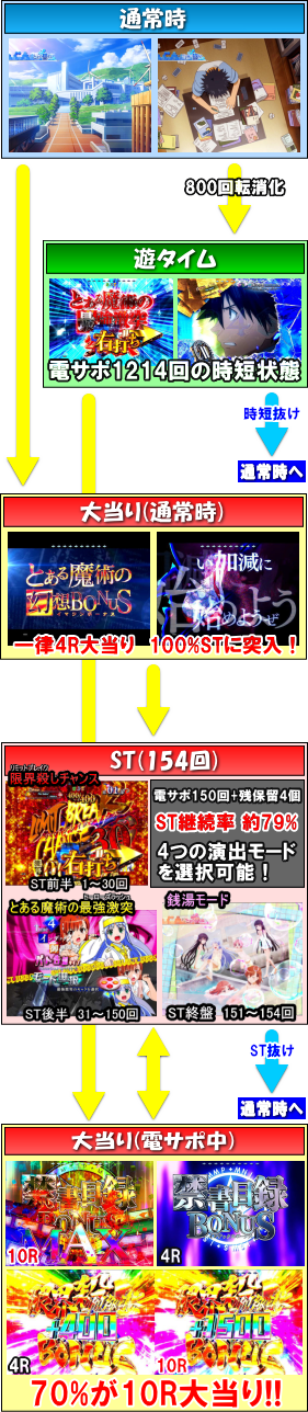 パチンコPとある魔術の禁書目録のゲームフロー