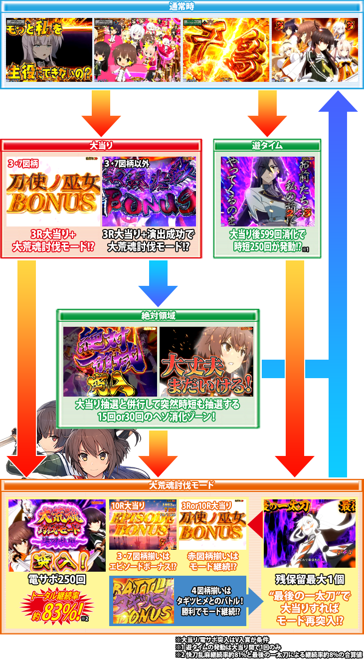パチンコP刀使ノ巫女のゲームフロー