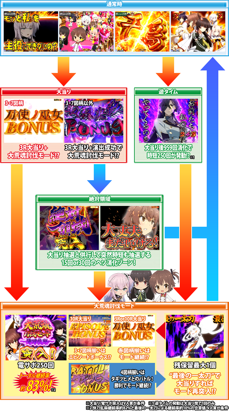 パチンコP刀使ノ巫女ZCaのゲームフロー