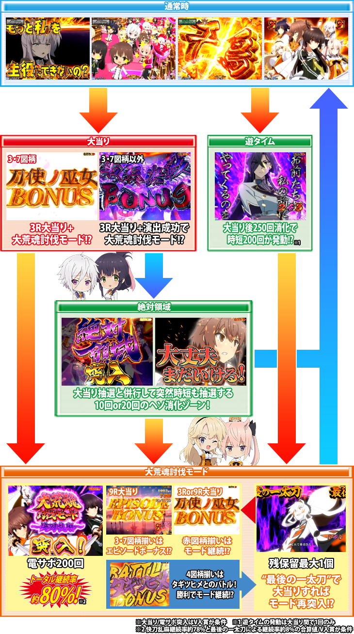 パチンコP刀使ノ巫女GCAaのゲームフロー