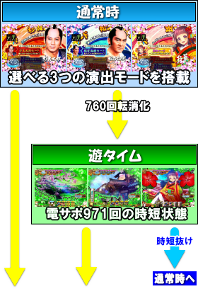 パチンコP遠山の金さん2 遠山桜と華の密偵のゲームフロー