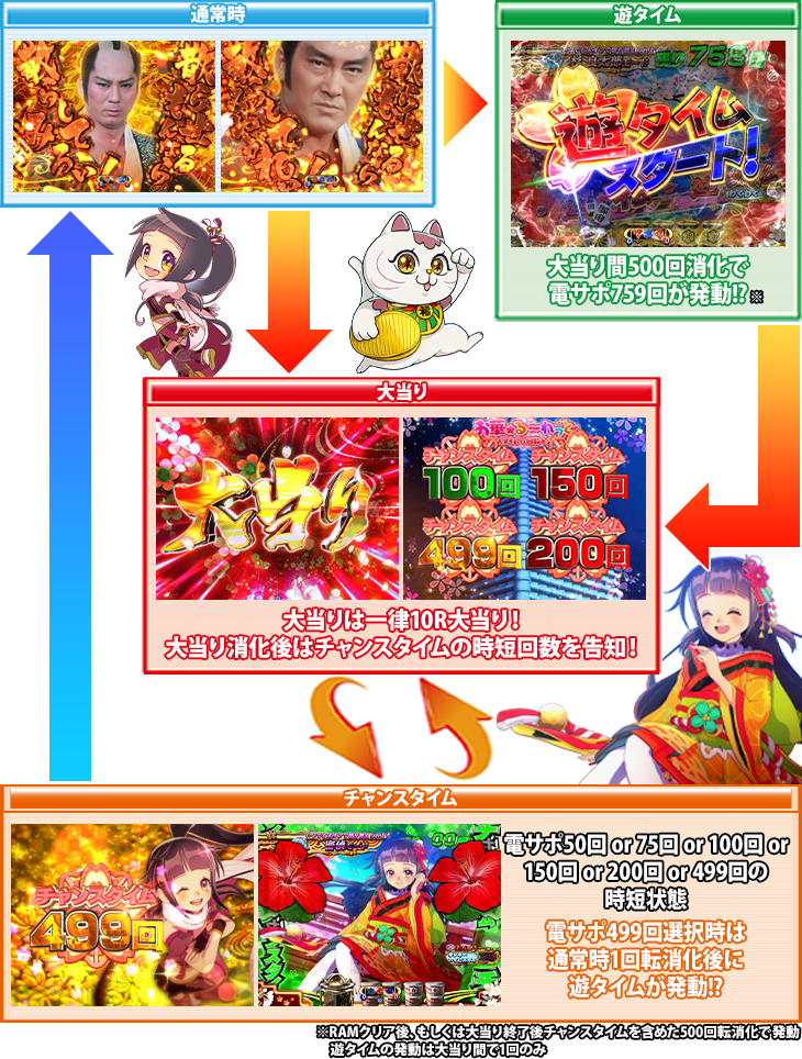 ぱちんこP遠山の金さん2 遠山桜と華の密偵JQAのゲームフロー