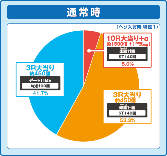 パチンコP ToLOVEるダークネスの特図1振り分け円グラフ画像