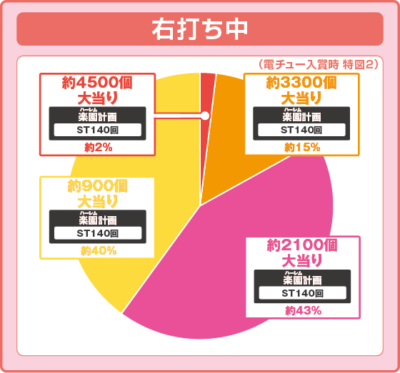 パチンコP ToLOVEるダークネスの特図2振り分け円グラフ画像