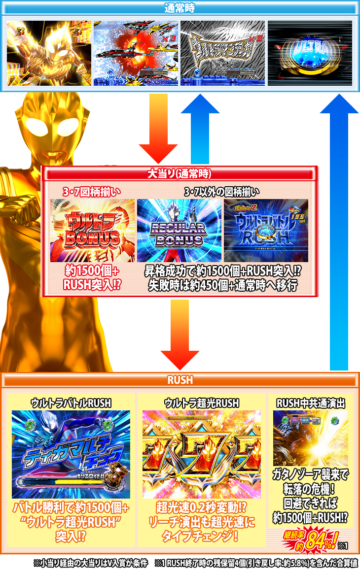 パチンコぱちんこ ウルトラマンティガ 1500×84のゲームフロー