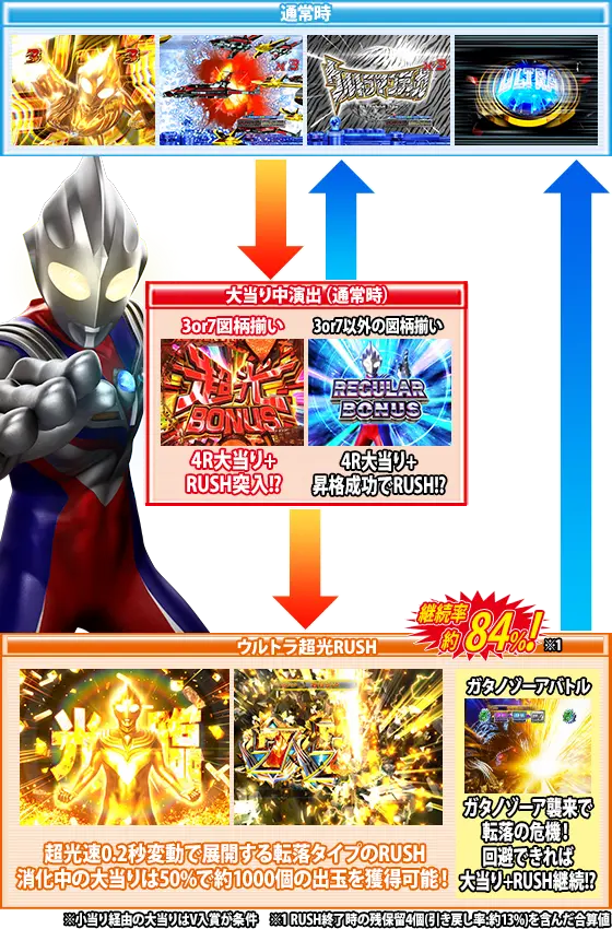 パチンコぱちんこ ウルトラマンティガ ウルトラ超光ライトver.のゲームフロー