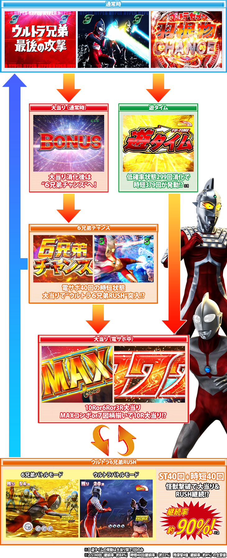 ぱちんこ ウルトラ6兄弟 Light Versionのゲームフロー