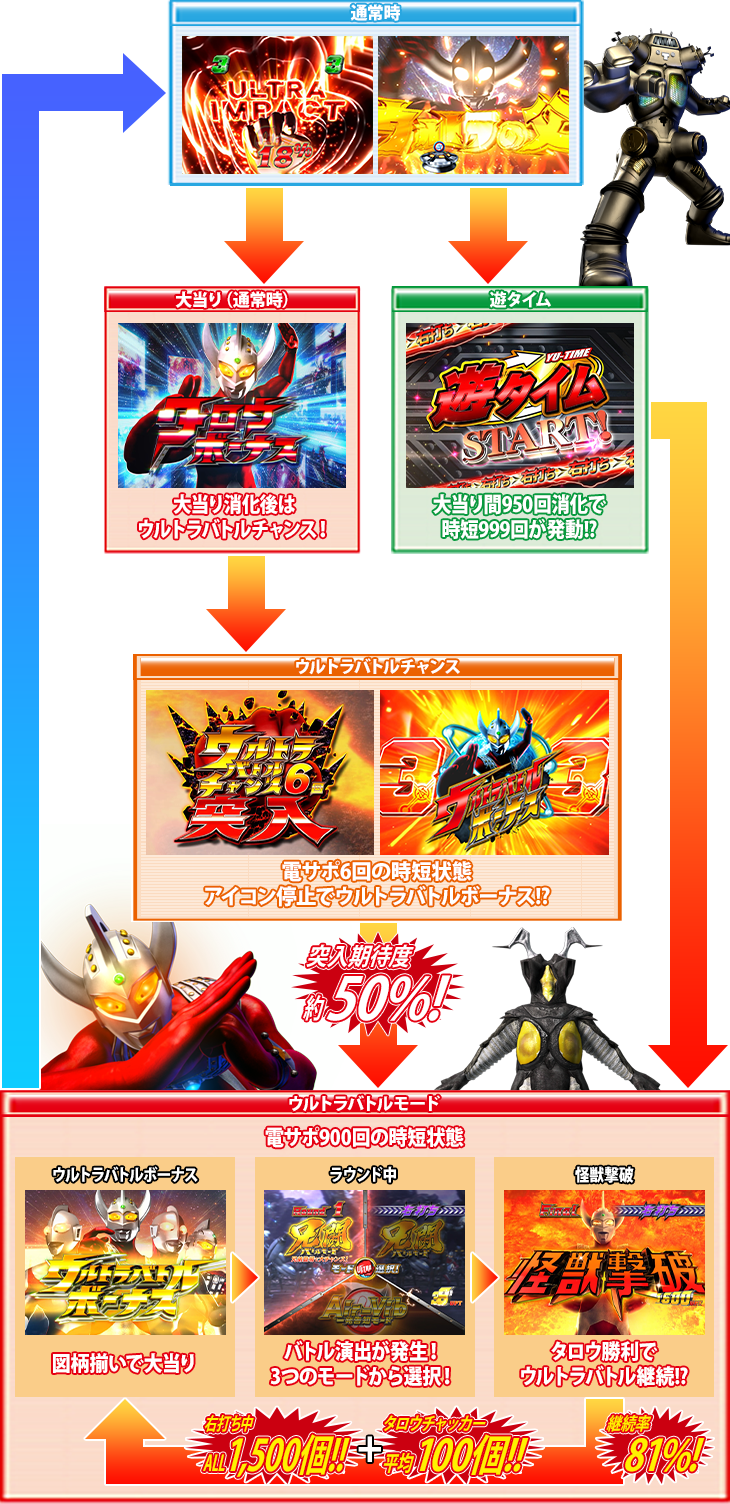 ぱちんこ ウルトラマンタロウ2のゲームフロー