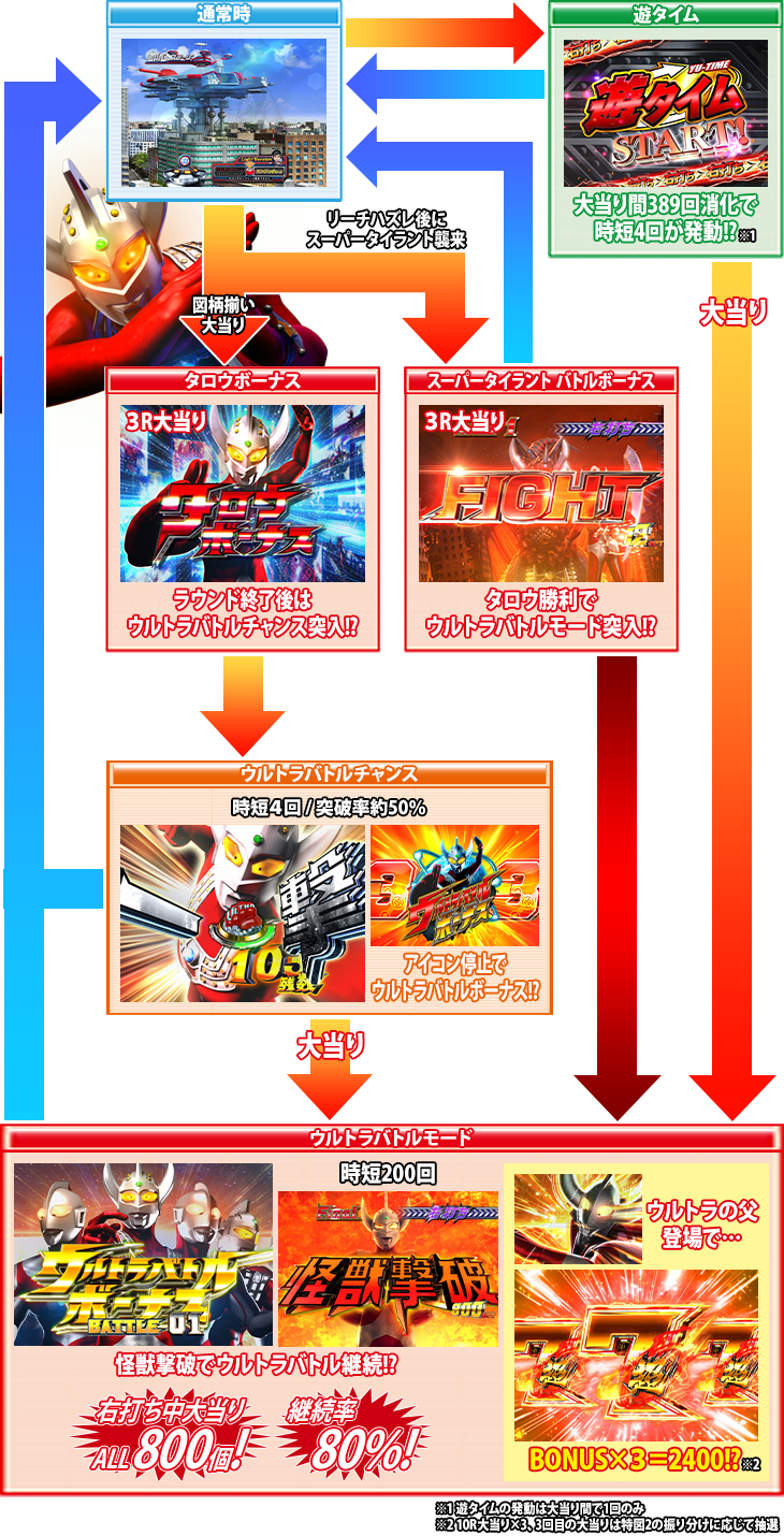 パチンコぱちんこ ウルトラマンタロウ2 超決戦LIGHT ver.のゲームフロー