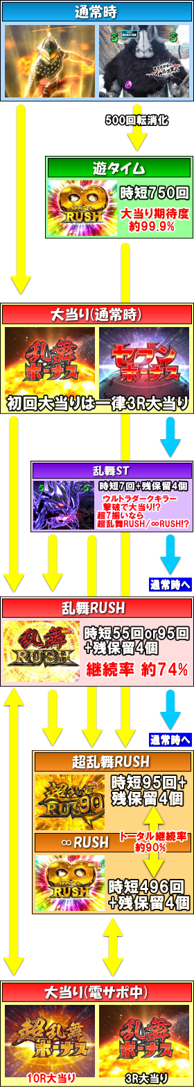 パチンコぱちんこ ウルトラセブン 超乱舞のゲームフロー