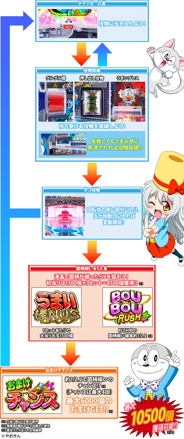 Pうまい棒4500～10500のゲームフロー