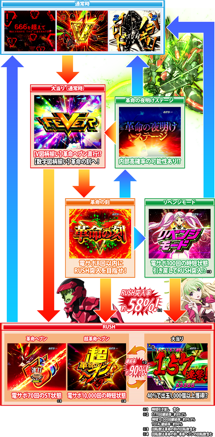 パチンコPフィーバー革命機ヴァルヴレイヴ2のゲームフロー画像