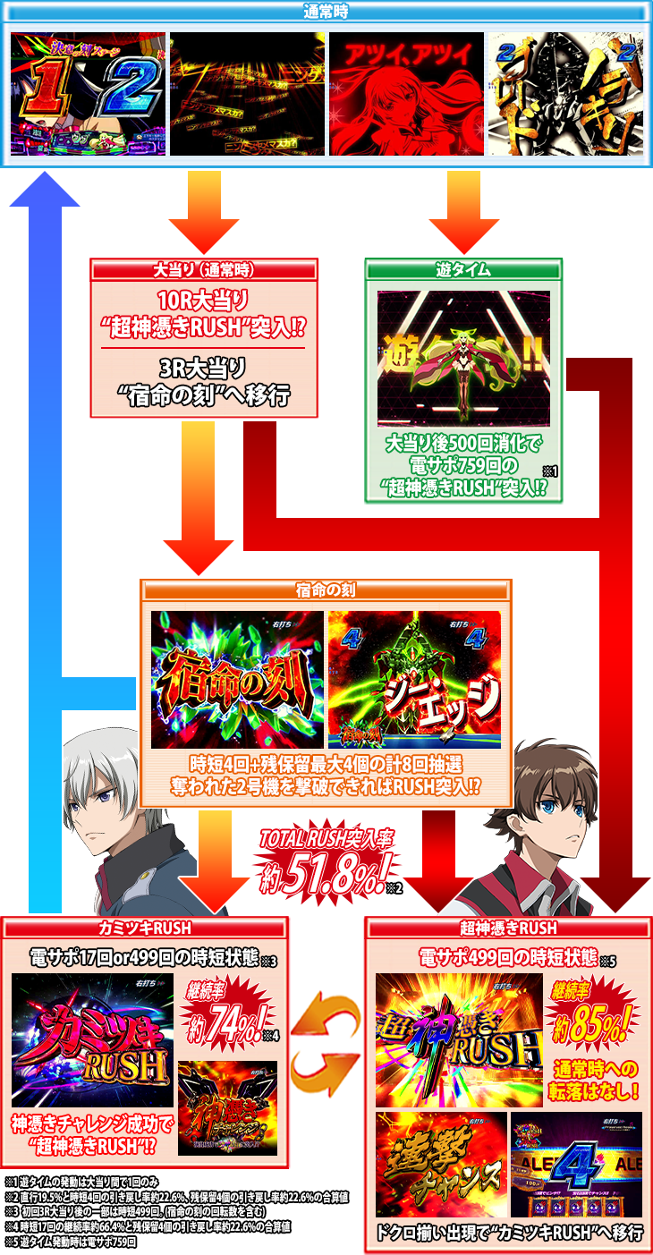 Pフィーバー革命機ヴァルヴレイヴ2カミツキver.のゲームフロー