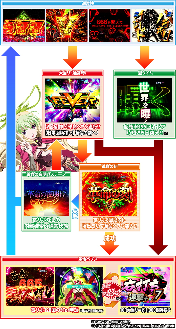 Pフィーバー革命機ヴァルヴレイヴ2Lightver.のゲームフロー
