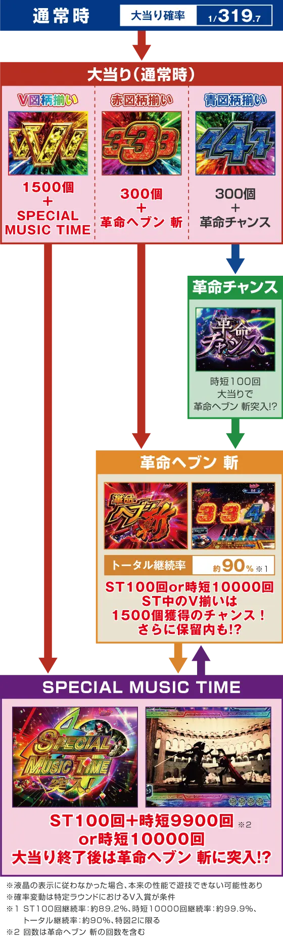 パチンコPフィーバー革命機ヴァルヴレイヴ3のゲームフロー