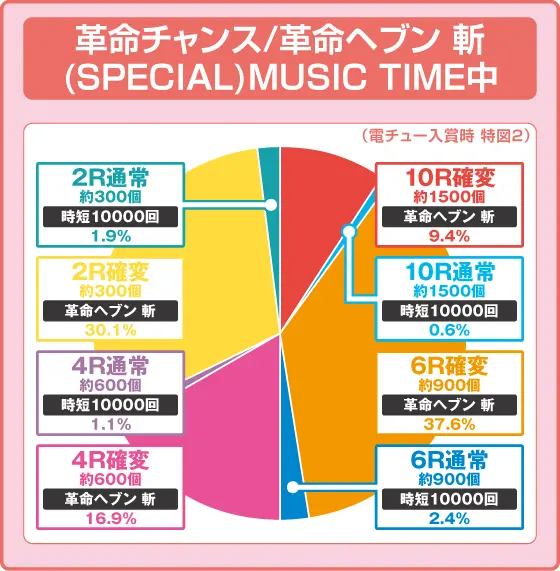 パチンコPフィーバー革命機ヴァルヴレイヴ3の特図2振り分け