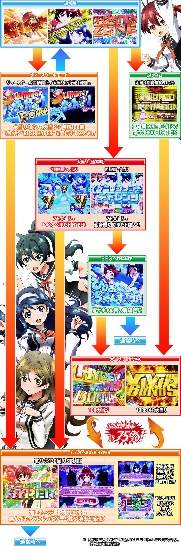 Pビビッドレッドオペレーションのゲームフロー