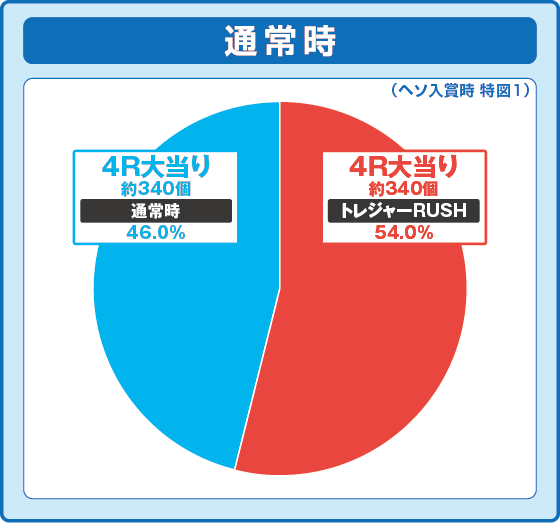パチンコPわんニャンアドベンチャー119verの特図1振り分け
