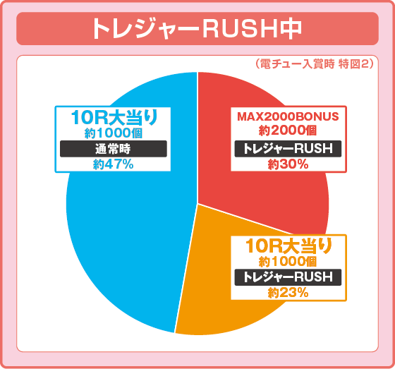 パチンコPわんニャンアドベンチャー119verの特図2振り分け