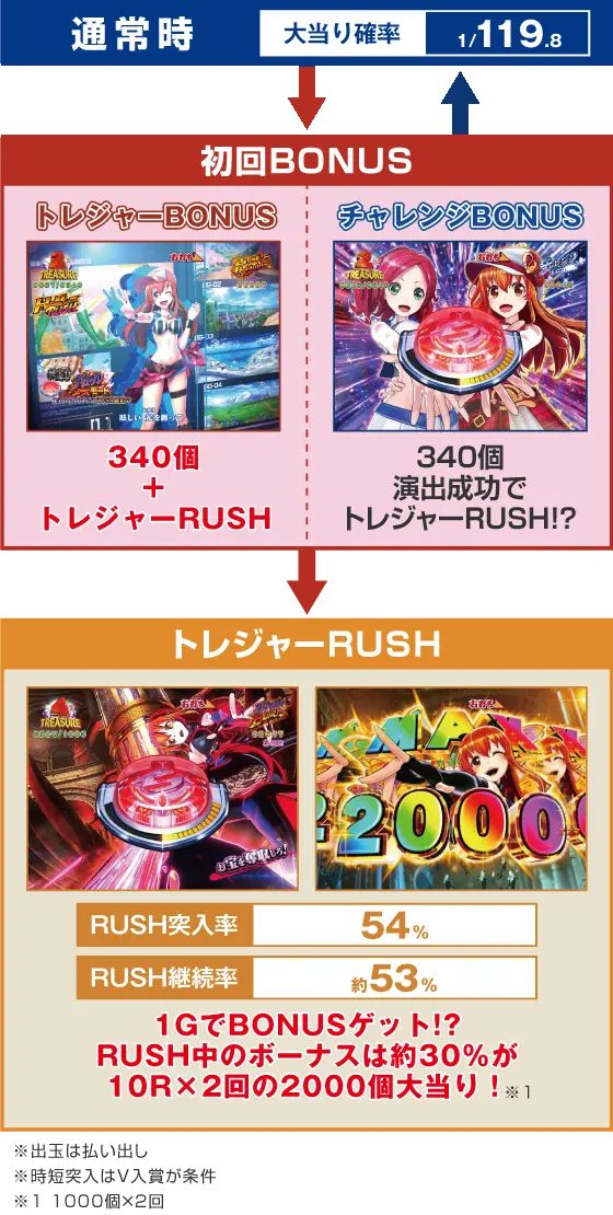 パチンコPわんニャンアドベンチャー119verのゲームフロー