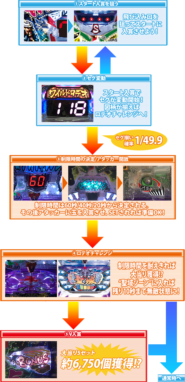 パチンコPワイルドロデオ6750だぜぇのゲームフロー