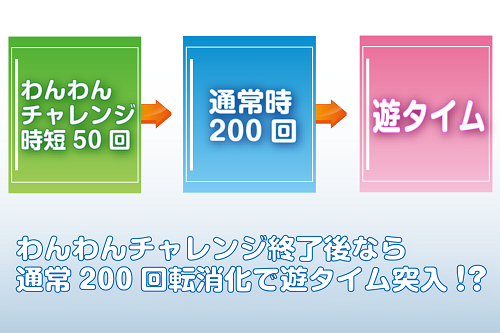 パチンコPAわんわんパラダイスVの遊タイムまでの流れ説明の画像