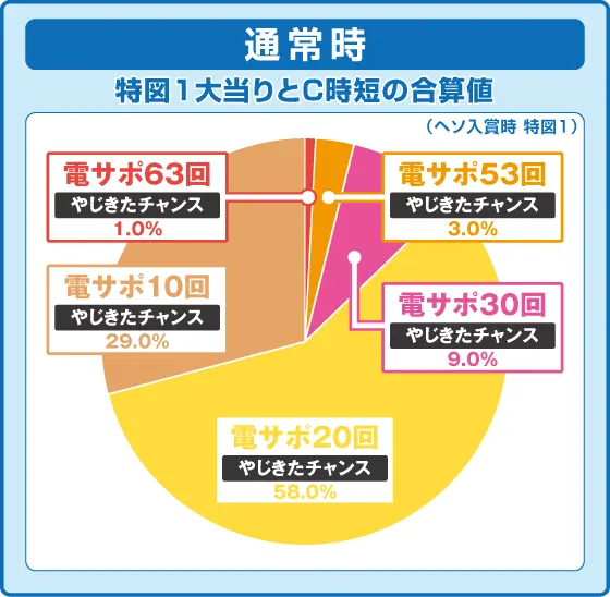 パチンコPやじきた道中記 甘味ver.の特図1振り分け円グラフ画像