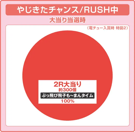 パチンコPやじきた道中記 甘味ver.の特図2大当り振り分け円グラフ画像