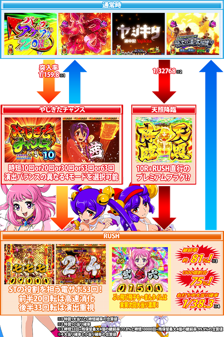 Pやじきた道中記のゲームフロー画像