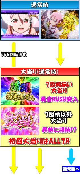 パチンコP結城友奈は勇者であるのゲームフロー画像1