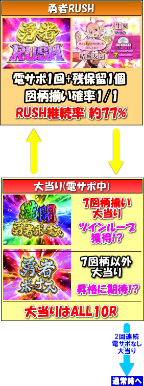 パチンコP結城友奈は勇者であるのゲームフロー画像2