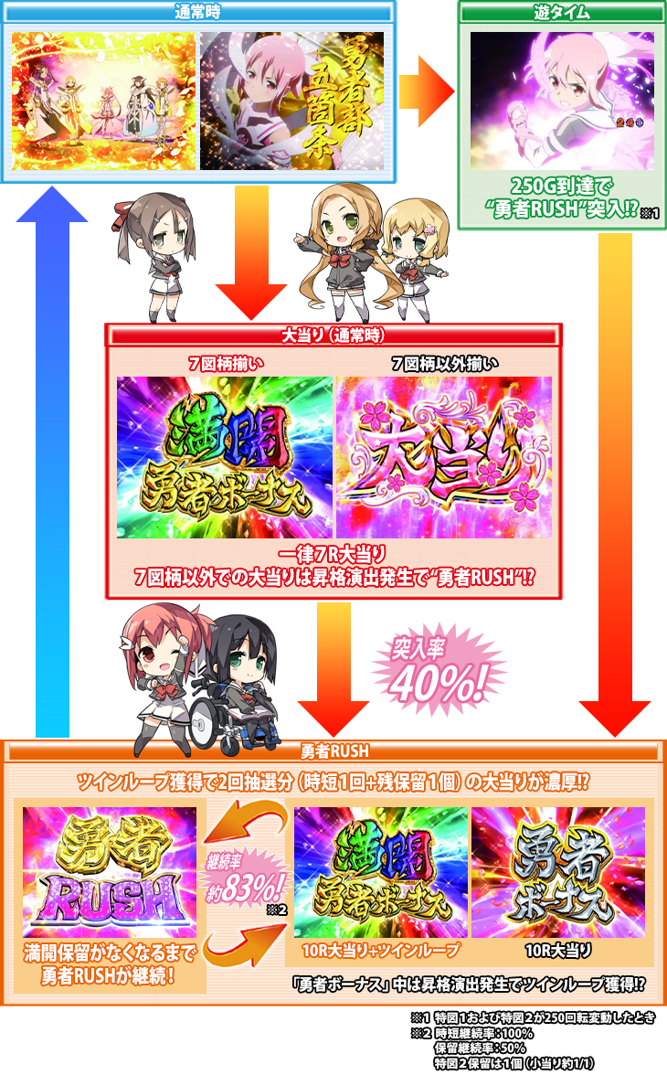 パチンコP結城友奈は勇者であるGC250Baのゲームフロー
