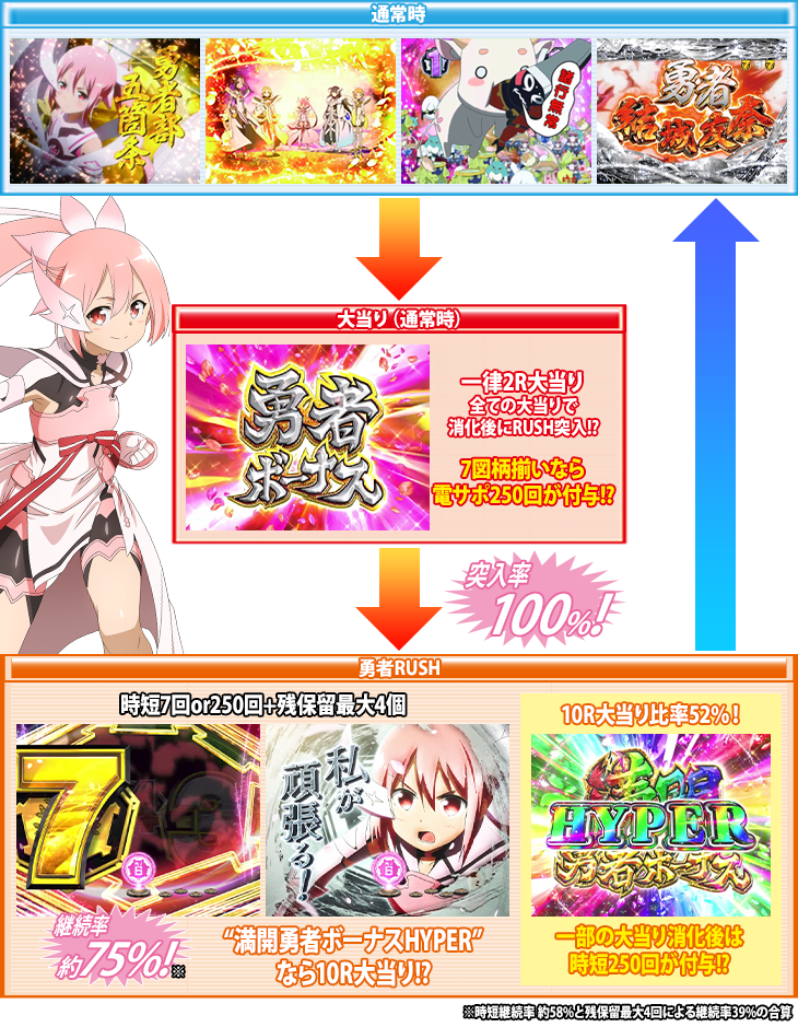 P結城友奈は勇者である ALLRUSHのゲームフロー