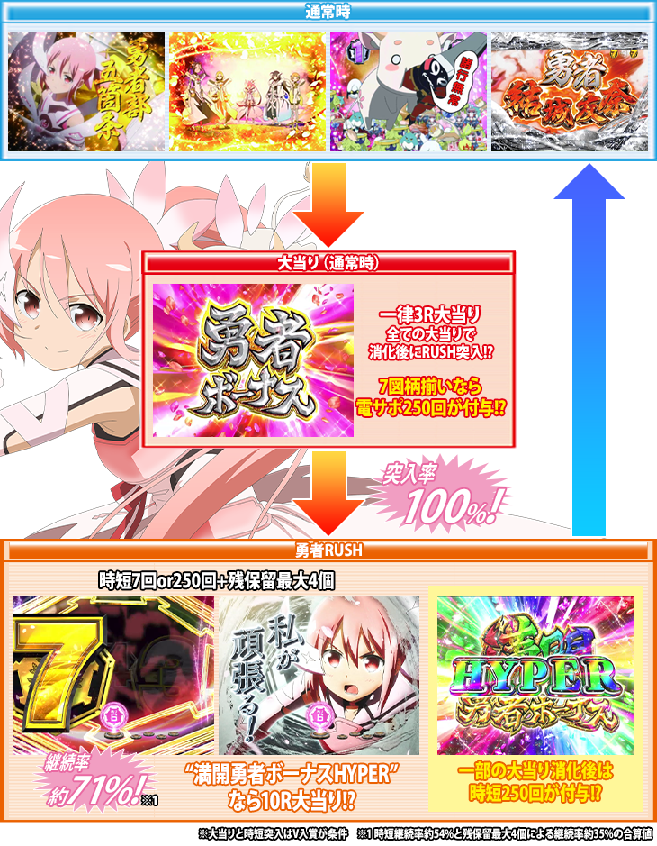 P結城友奈は勇者である ALLRUSH SWEET 77ver.のゲームフロー